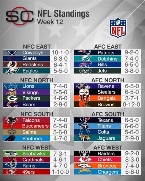 2013 nfc east standings|nfl standings with conference record.